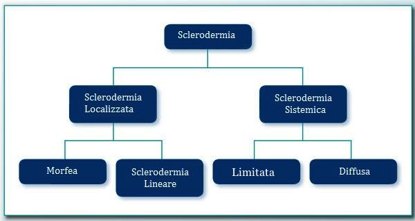 Sclerodermia,classificazione,sintomi